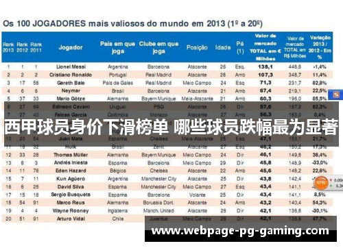 西甲球员身价下滑榜单 哪些球员跌幅最为显著